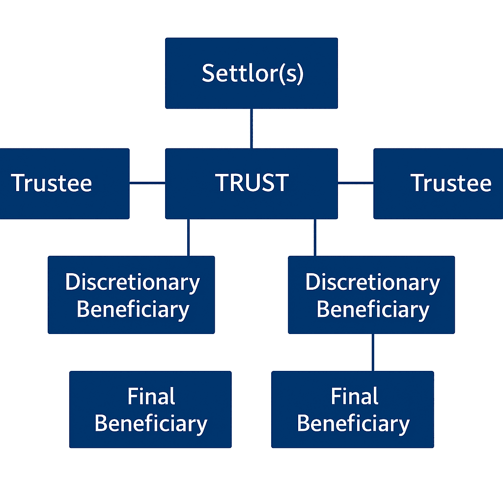 Trust Diagram